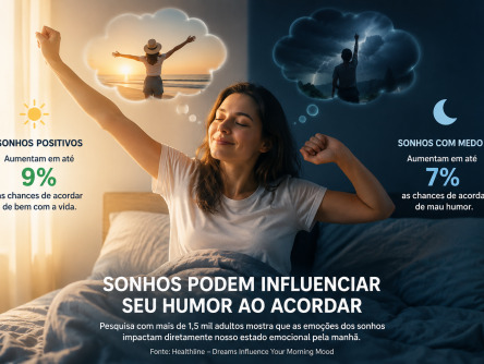 Emoções que sentimos nos sonhos influenciam humor ao longo do dia, mostra pesquisa